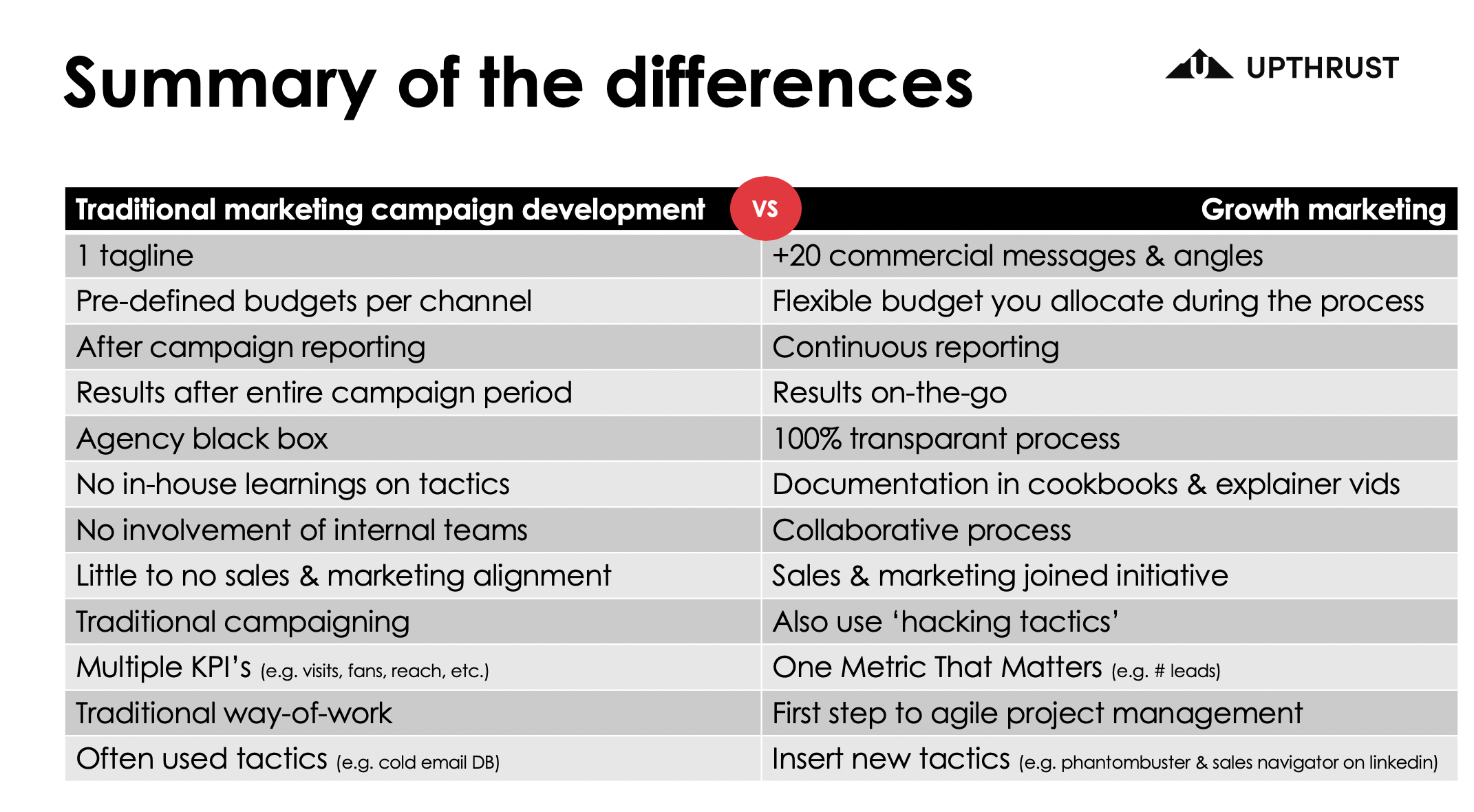 Traditional Marketing vs Growth Marketing