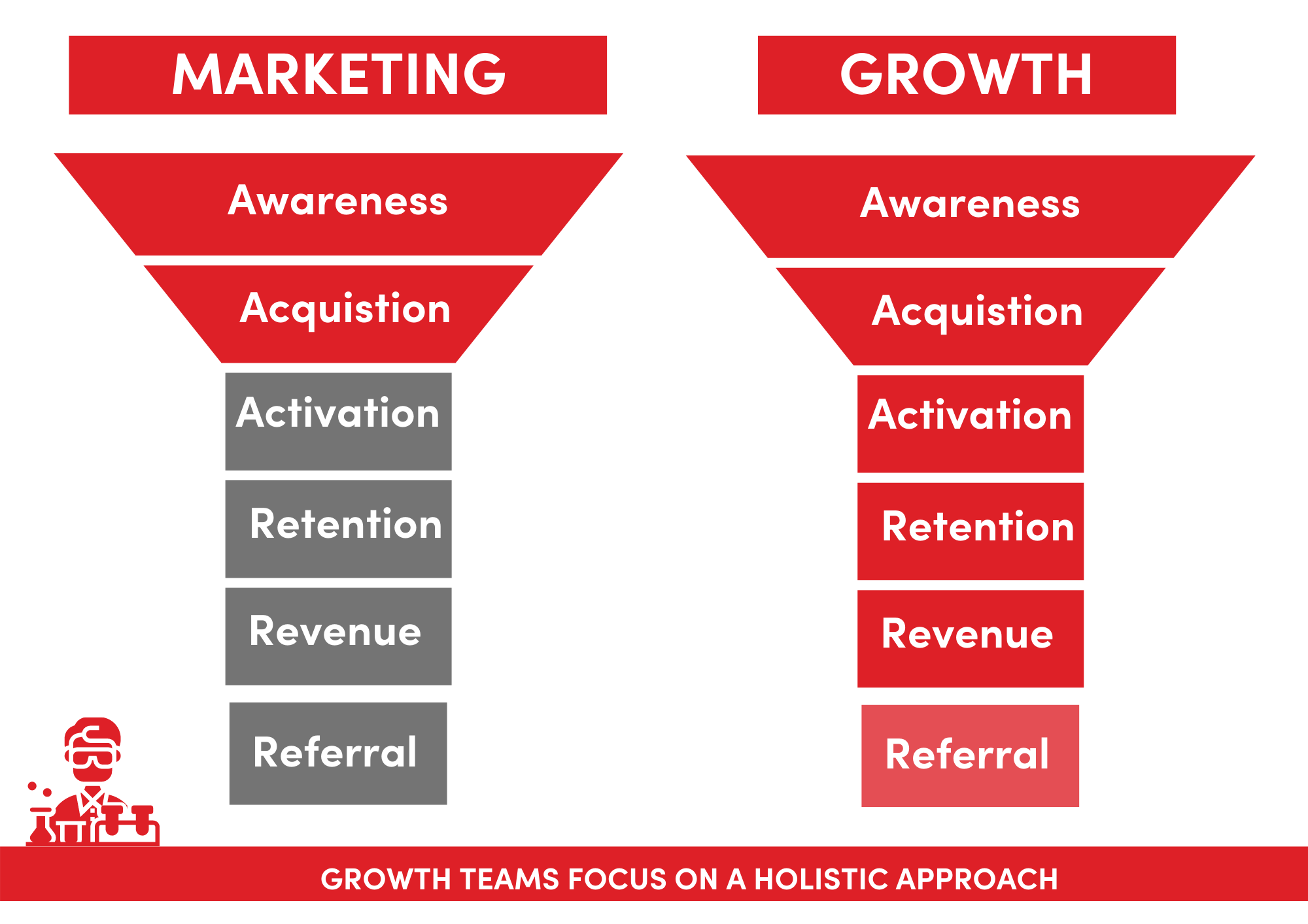 Traditional vs Growth marketing focus 