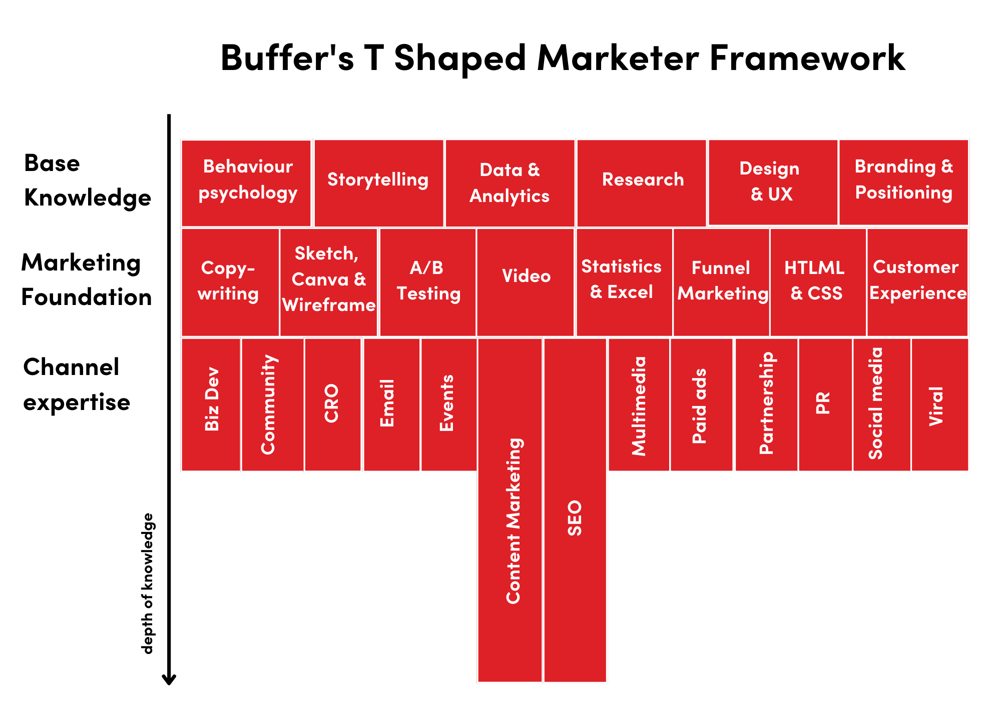 Layers of the Growth Marketing T-Shaped Framework