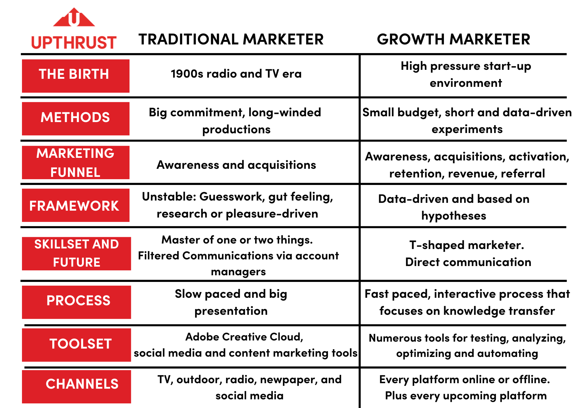 Juxtaposition of traditional marketer characteristics vs growth marketer characteristics 
