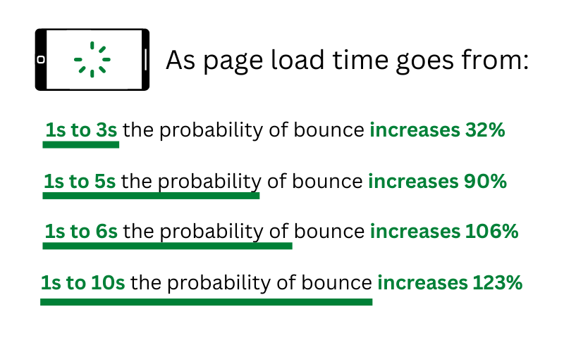 Benchmark landing page statistics on bounce rate related to page speed 